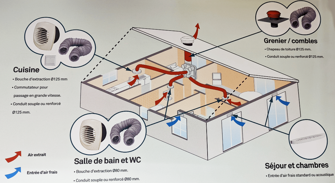 Réseaux de ventilation et VMC (hygroréglable, double flux, bouches